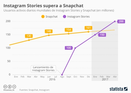 Recientemente, Instagram lanzó un comunicado oficial en el que se declaró que alcanzaron los 250 millones de usuarios diarios, superando notablemente los 166 millones de usuarios diarios de Snapchat a nivel mundial.